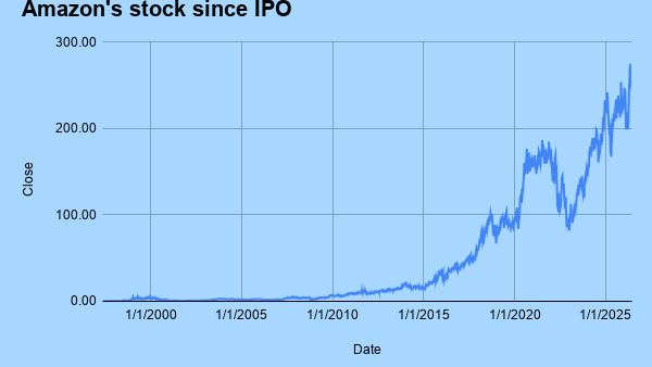 Is Amazon a good long-term investment? Its buy-and-hold prospects explained