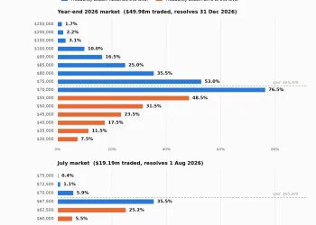 Bitcoin price prediction 2026: why $100K is only a 10% bet