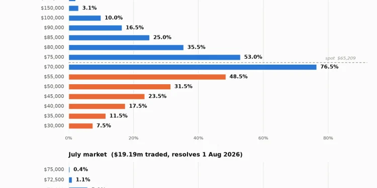 Bitcoin price prediction 2026: why $100K is only a 10% bet
