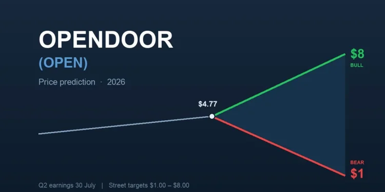 Opendoor (OPEN) price prediction: will it hit $8 or $1?