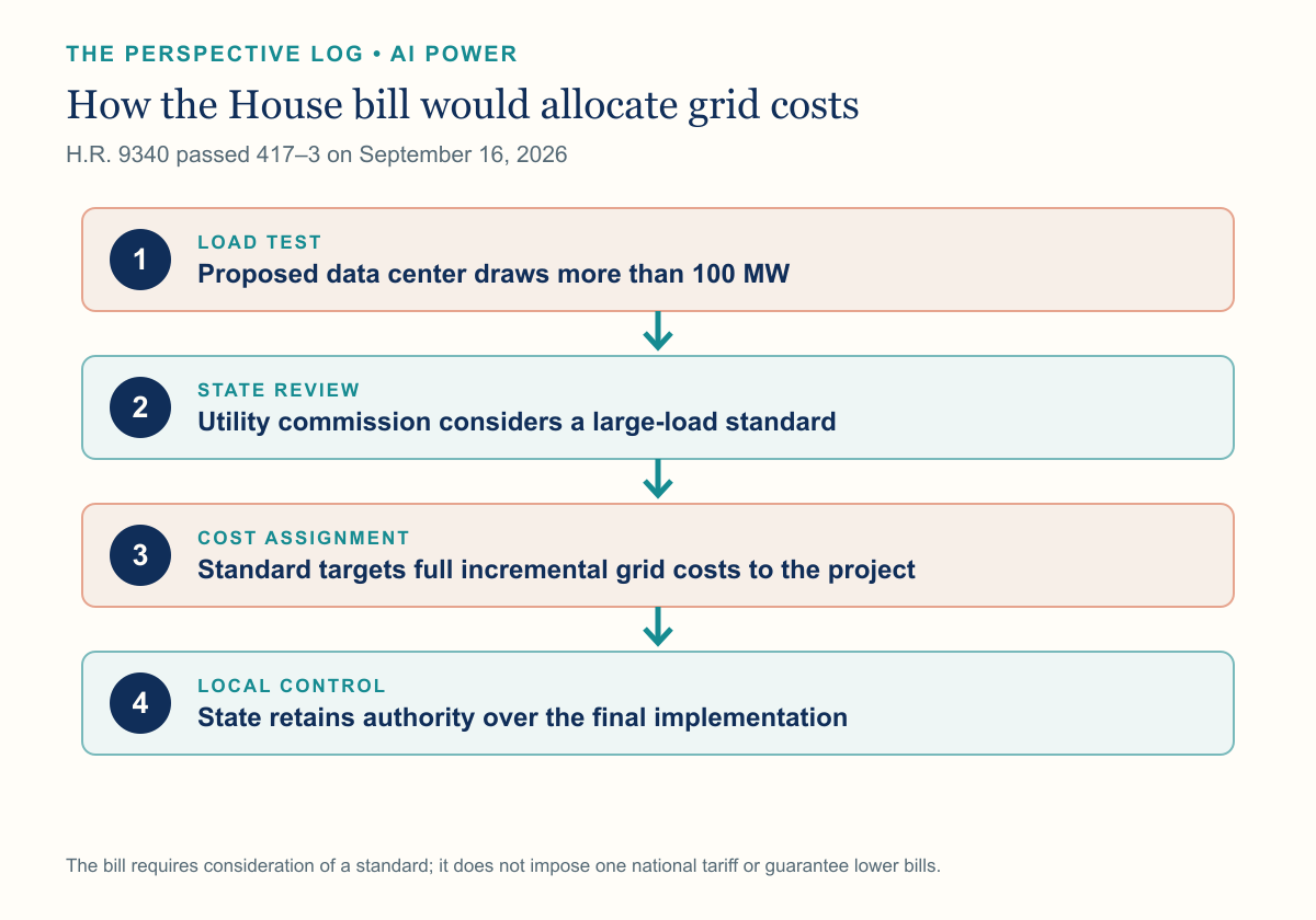 Diagram of the proposed 100-megawatt data center cost-allocation process under the Ratepayer Protection Act