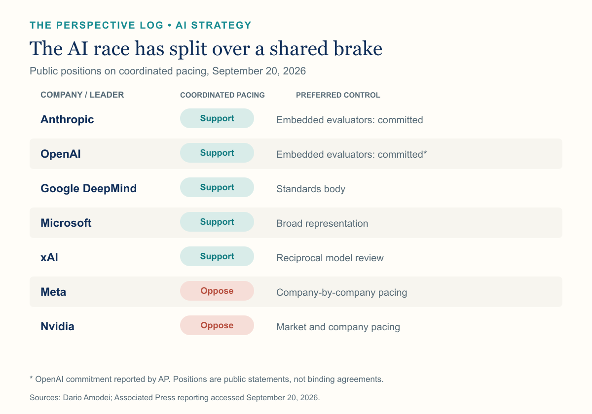 Position matrix showing where seven major AI leaders stand on coordinated pacing and outside evaluation