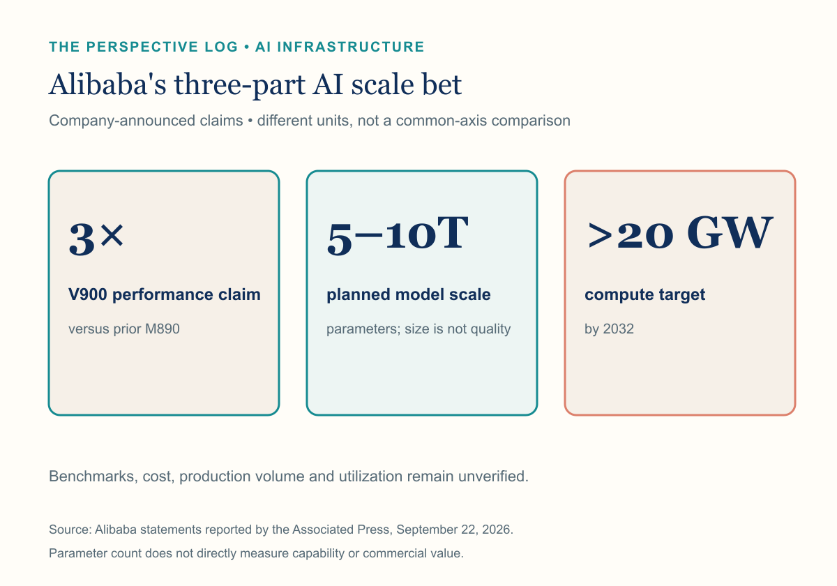 Alibaba announced AI scale targets: three times prior-chip performance, five to ten trillion model parameters, and more than twenty gigawatts of compute by 2032
