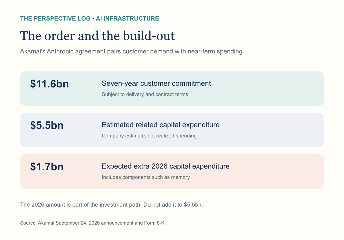 Akamai's announced 11.6 billion dollar Anthropic commitment alongside estimated 5.5 billion dollars of related capital expenditure and 1.7 billion dollars of extra 2026 capital expenditure