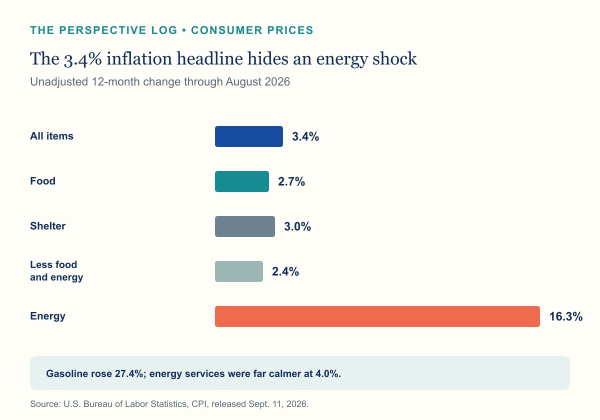 Chart comparing August 2026 twelve-month consumer inflation rates for all items, food, shelter, core inflation, and energy