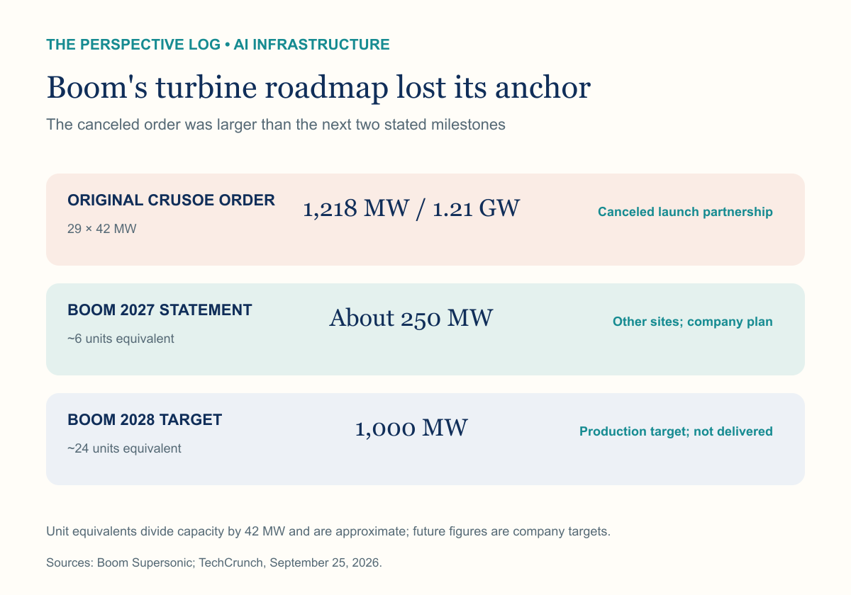 Boom turbine roadmap showing the canceled 1.21 gigawatt Crusoe order and the company's new delivery targets