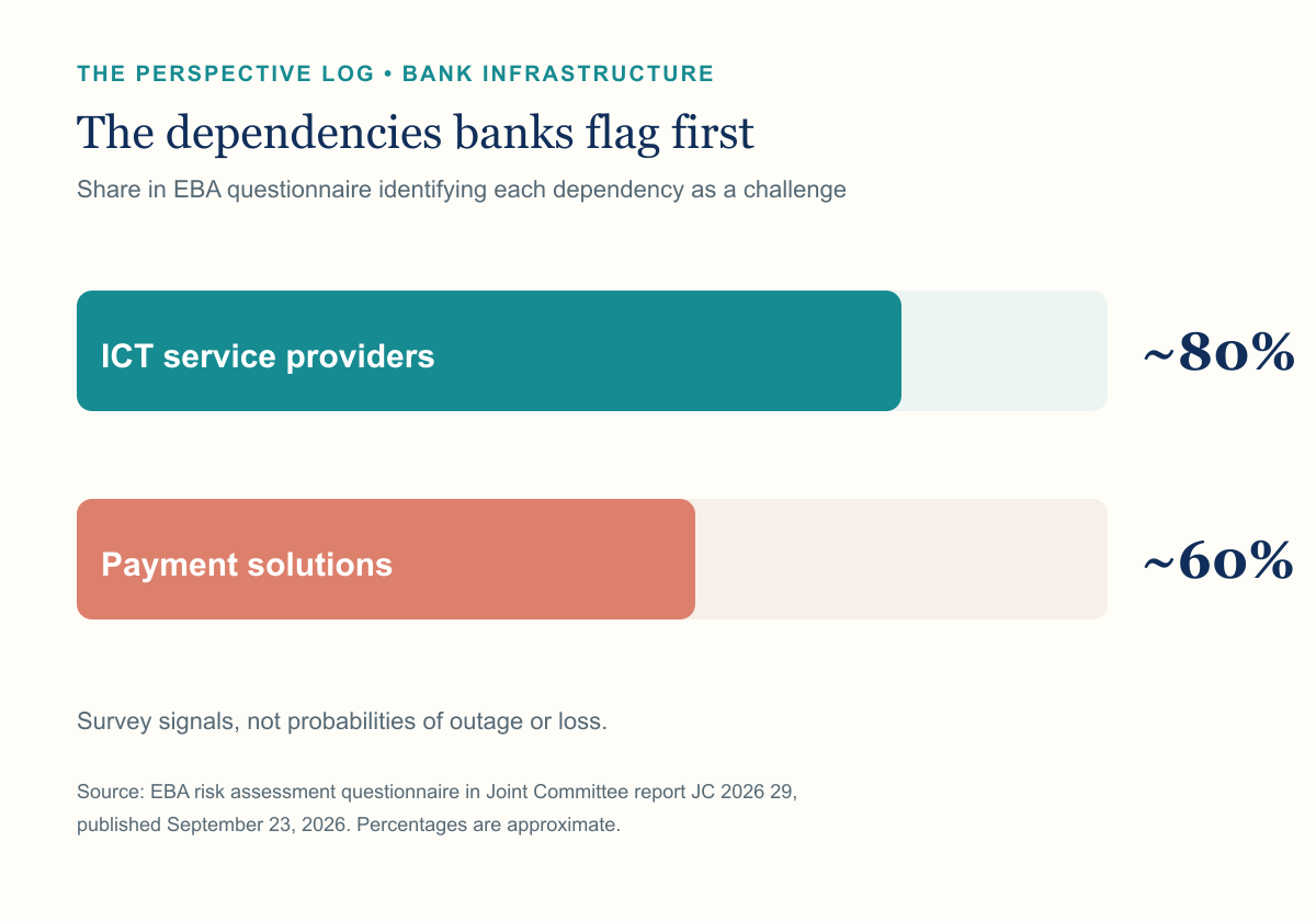 European bank survey signals showing about 80 percent concern around ICT provider dependencies and about 60 percent around payment solution dependencies