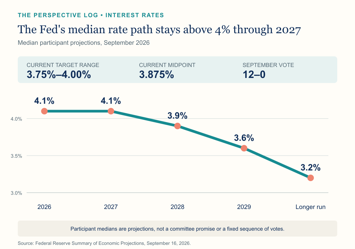 Federal Reserve median federal funds rate projections for 2026 through 2029 and the longer run