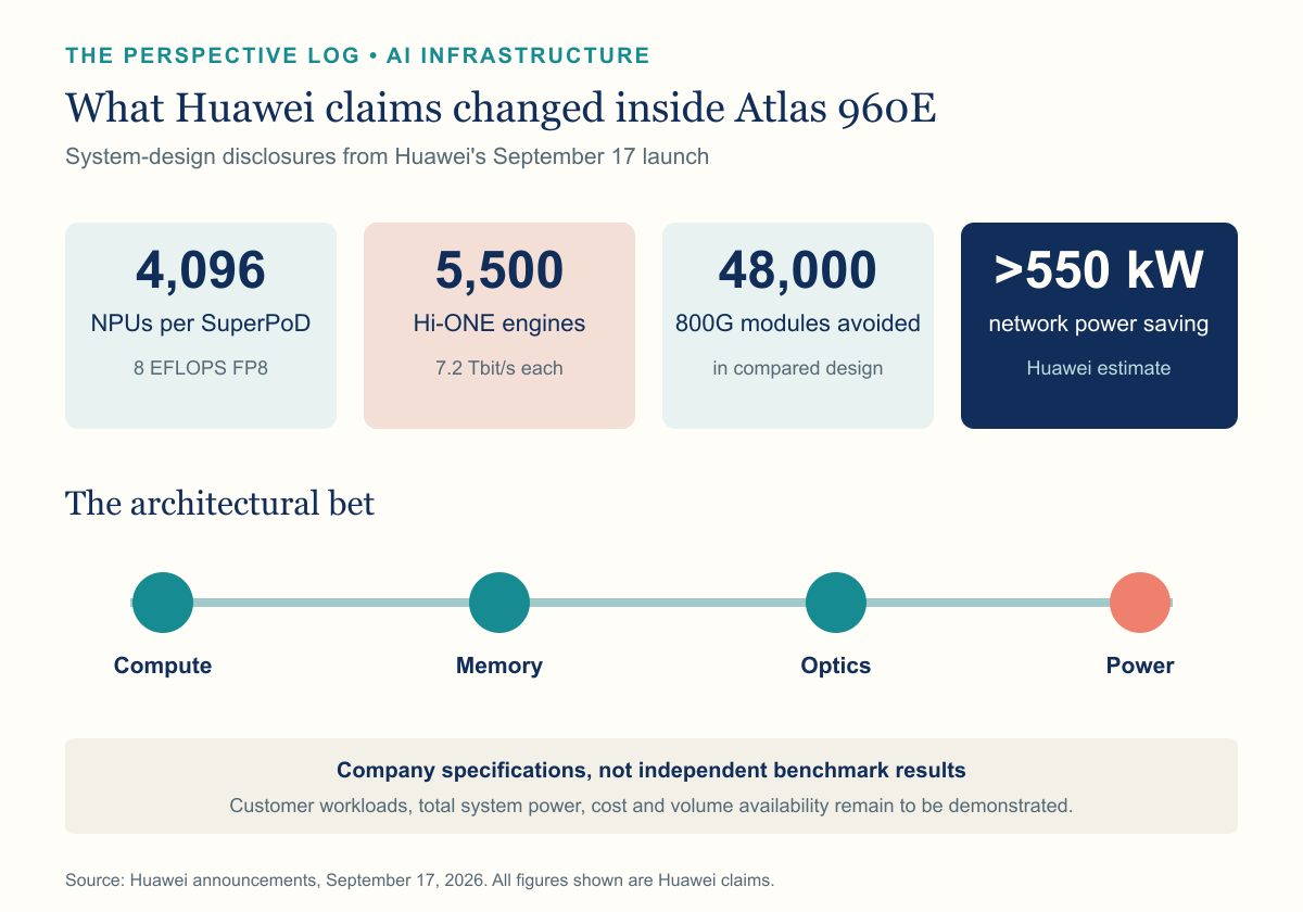 Huawei Atlas 960E system claims for processors, optical engines, avoided modules and network power savings