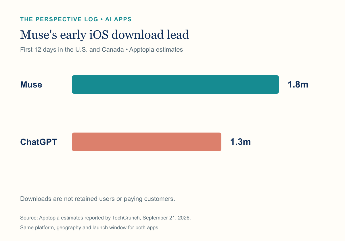 Apptopia estimates 1.8 million Muse iOS downloads versus 1.3 million ChatGPT iOS downloads in the U.S. and Canada during each app’s first 12 days