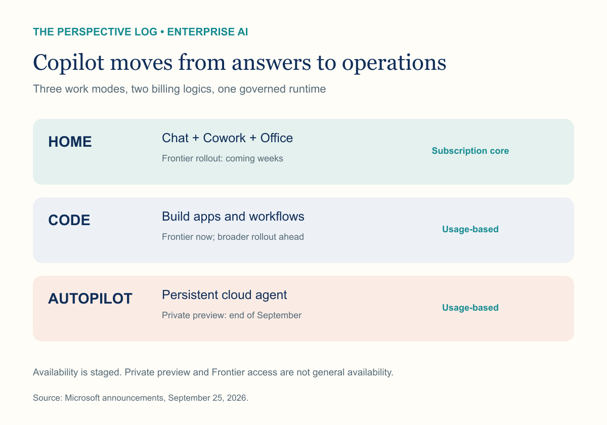 Microsoft Copilot rollout map showing Home, Code and Autopilot with access timing and billing model