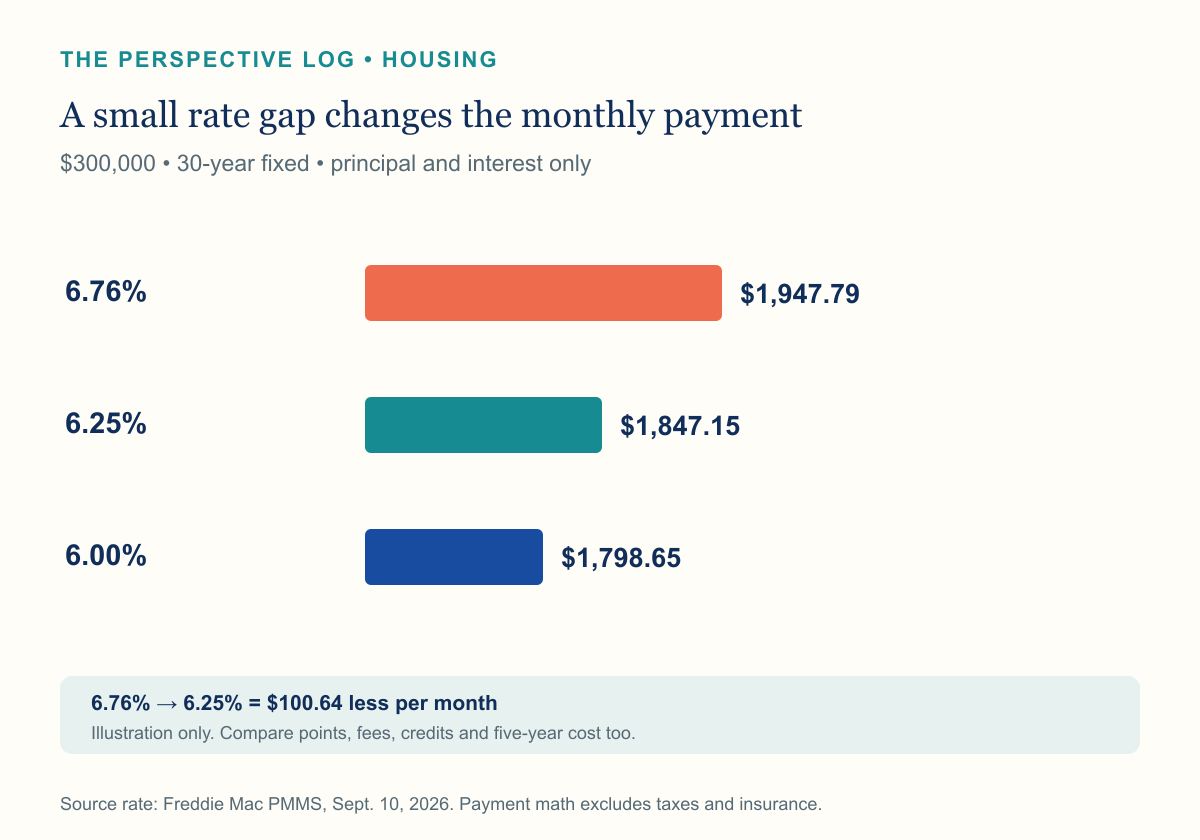 Monthly principal and interest on a 300000 dollar 30-year mortgage at three illustrative rates