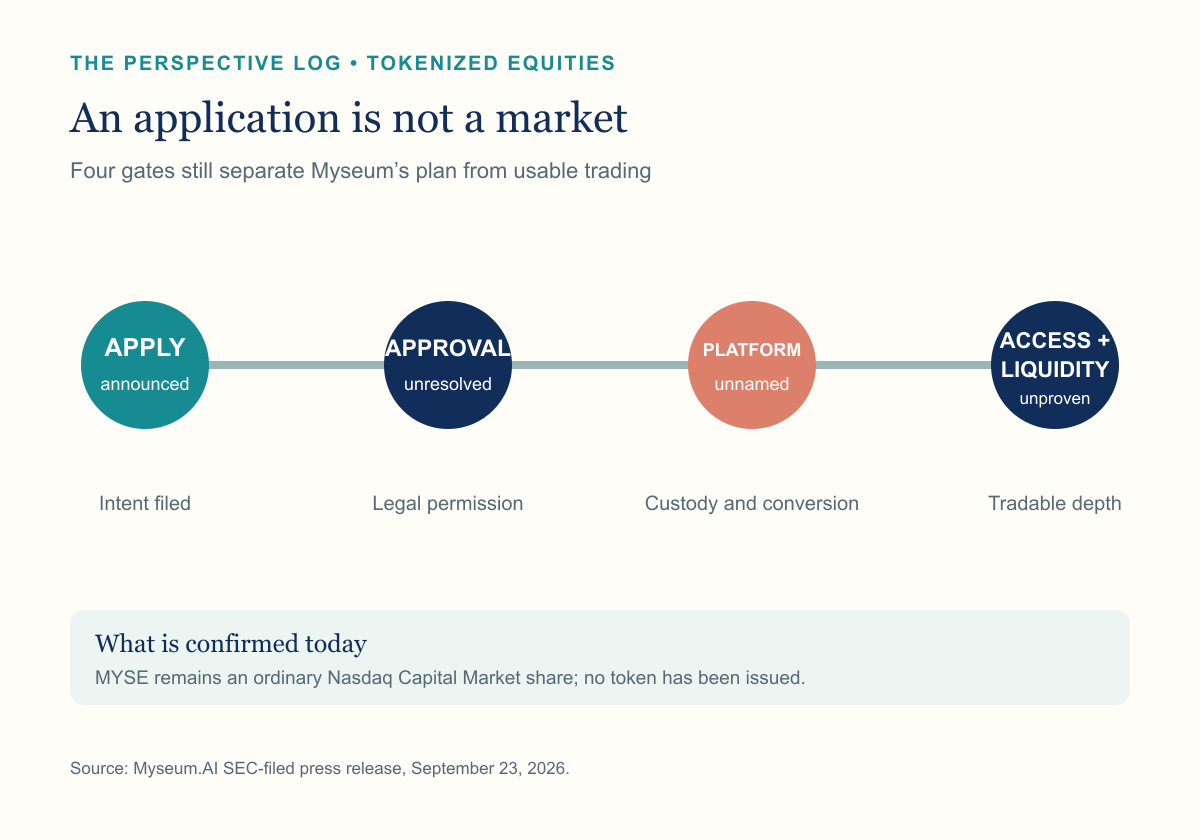 The four unresolved gates between Myseum AI's tokenization application and a usable market: approval, platform structure, legal access and trading liquidity