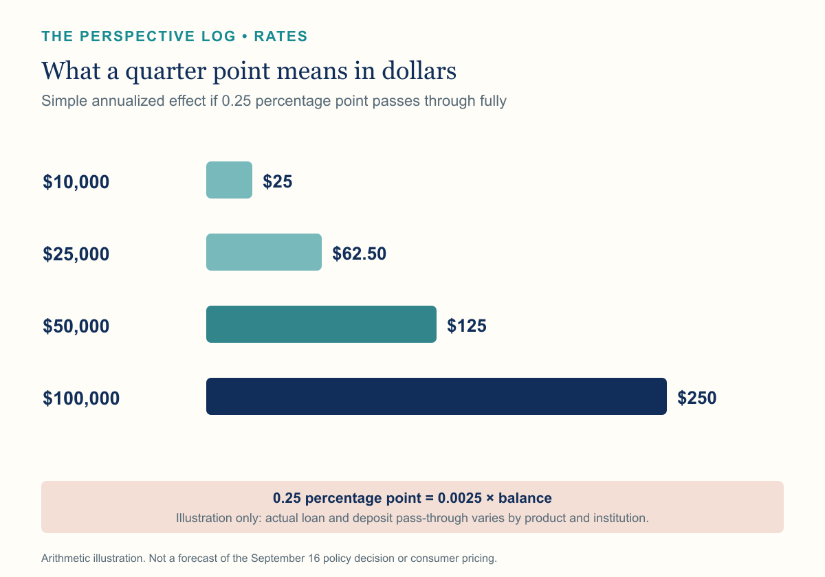 Chart showing that a quarter percentage point equals 25 dollars a year per 10000 dollars of balance