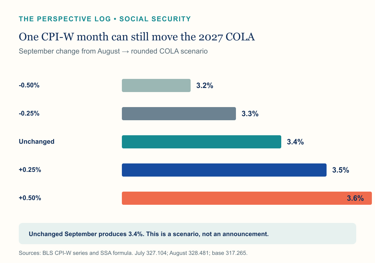Scenario chart showing how different September 2026 CPI-W changes would produce Social Security COLAs from 3.2 to 3.6 percent